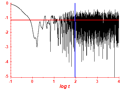 Survival probability log
